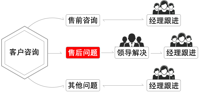 上海況勝實業(yè)服務(wù)流程